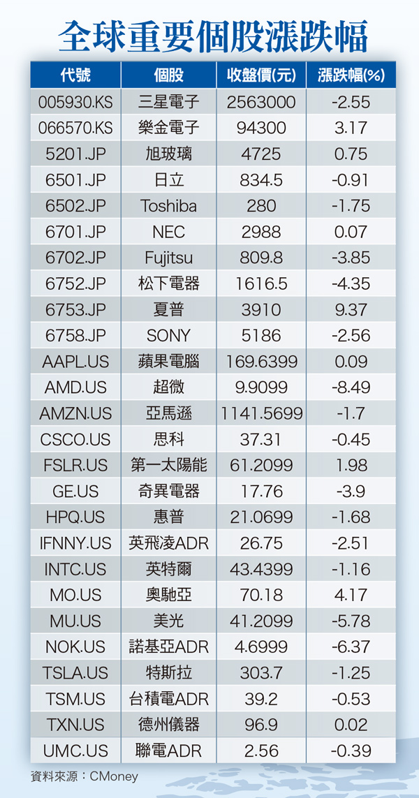 全球貨幣緊縮腳步近 南韓先開<a href=