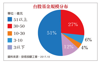 中小型股啟動反攻行情60591