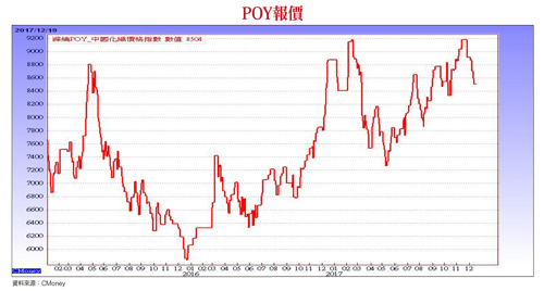 紡織供應鏈 憂喜參半60630