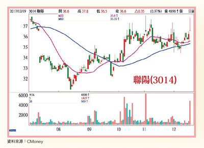 外資、投信搶吃籌碼60622