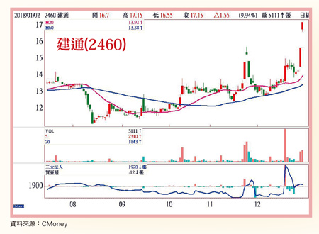 外資、投信爭上車60698
