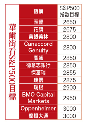 巴菲特指標透露大盤目標60702