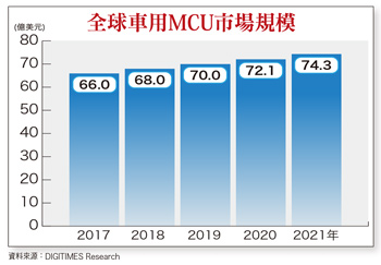 MCU引爆2018漲價新行情60737