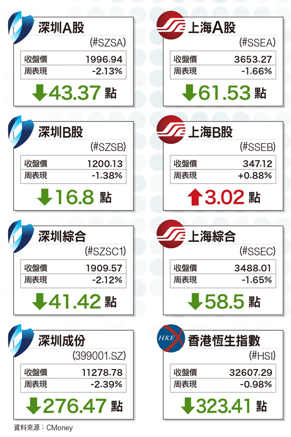 熱錢降溫不利短線 長線資金伺機進場60852