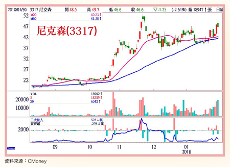 法人爭搶籌碼60853