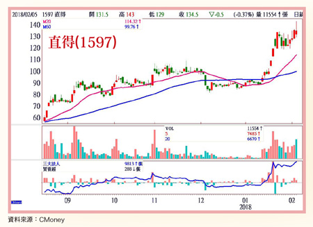 具題材性、籌碼面優勢個股冒出頭60890