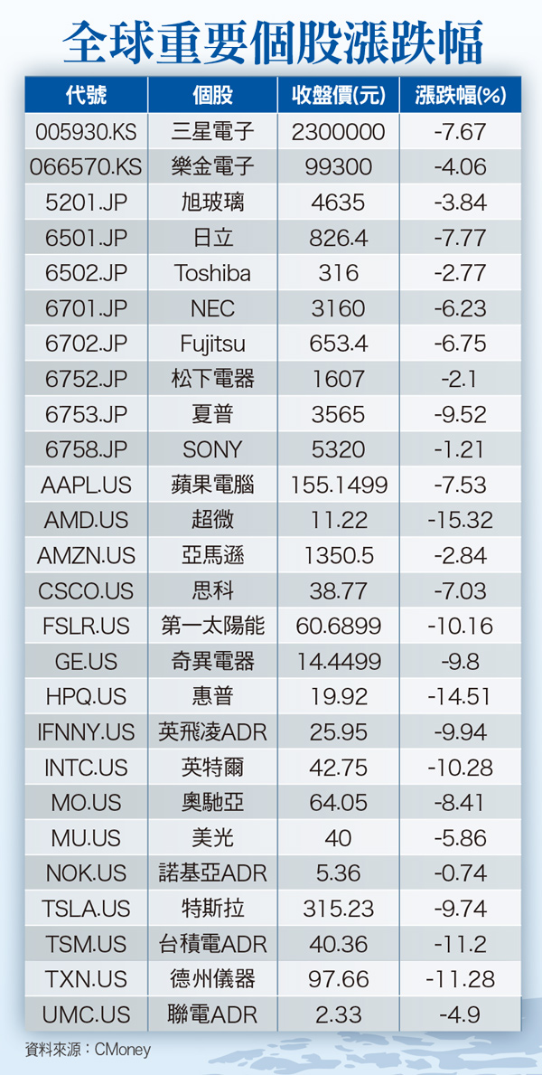 投資懶人包<a href=