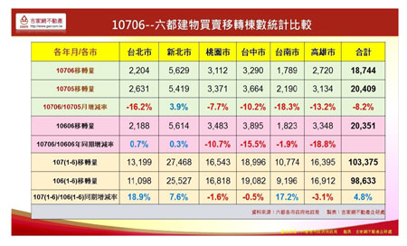 六月全台房產交易量劇減帶來的房市警訊61746