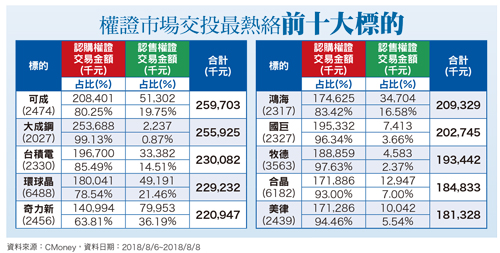 五箭策略奏功 月營收再創高61878