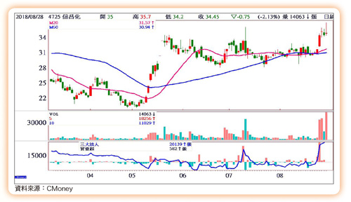 成長動能強62057