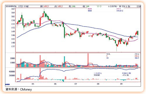 基本面前景展望樂觀62207