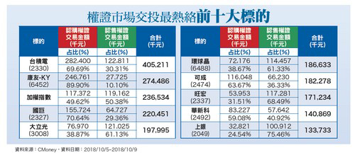 七奈米產能第四季放量62289