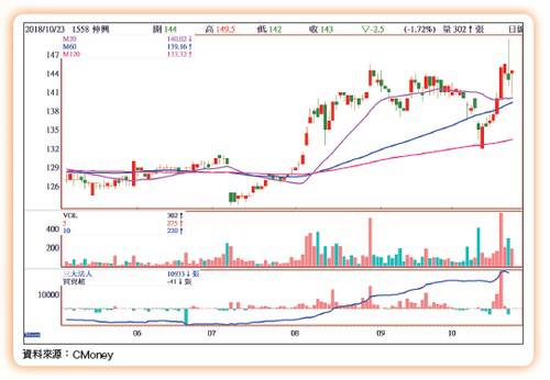 外資、投信眾星拱月62351