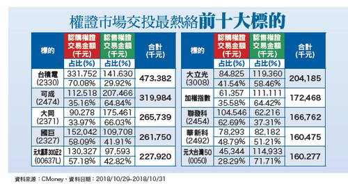 官股行庫買超	0050權證成交熱62397