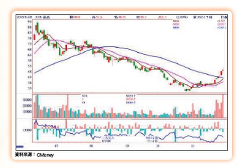 內資主力爭相送暖62541