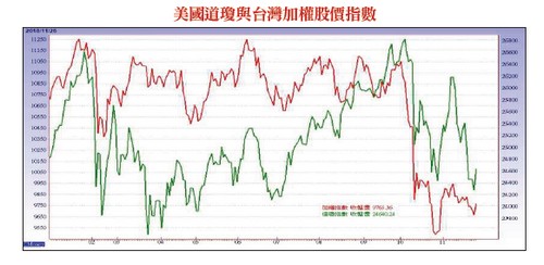 明年全球景氣動向仍混沌62565