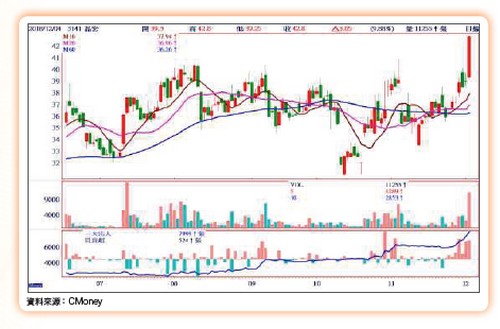 大數據鏢股62578