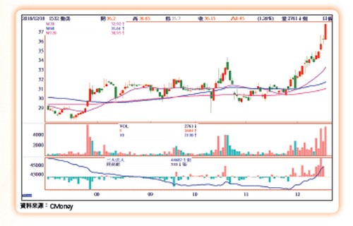內資主力控盤中小型股62651
