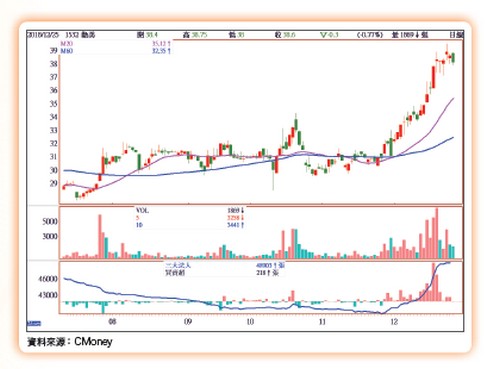 產業前景柳暗花明62691