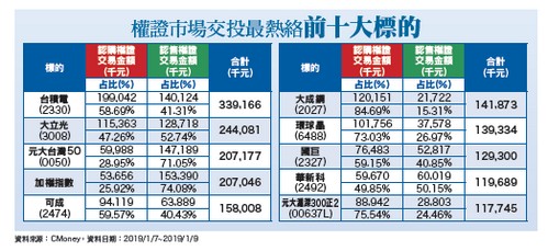 避險情緒高升  反向權證交易熱絡62771