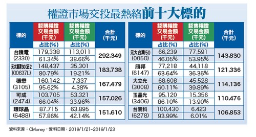 七奈米良率升 毛利率季增62842