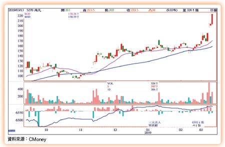 大數據鏢股63041