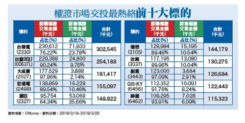 三鏡頭熱潮推升營運 權證熱賣63087