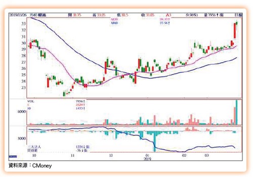大數據鏢股專欄63108