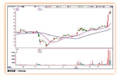 大數據鏢股63141