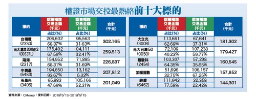 大波動行情  指數類權證聚焦63364