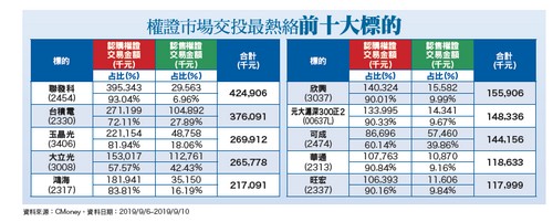 短線震盪後 波段趨穩63945