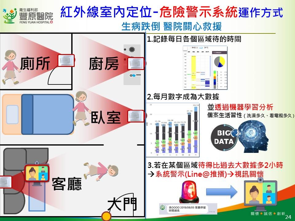 紅外線室內定位