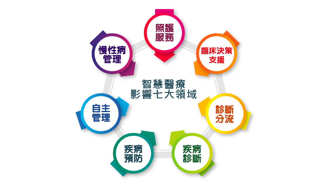 智慧醫療是5G時代的未來趨勢